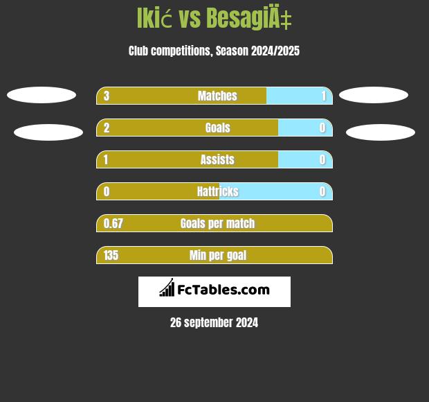 Ikić vs BesagiÄ‡ h2h player stats