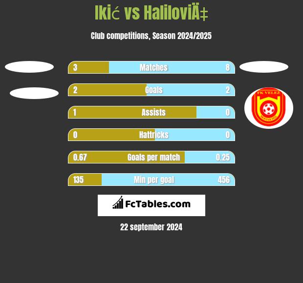 Ikić vs HaliloviÄ‡ h2h player stats