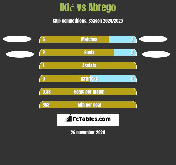 Ikić vs Abrego h2h player stats