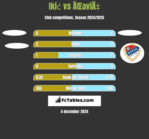 Ikić vs ÄŒaviÄ‡ h2h player stats