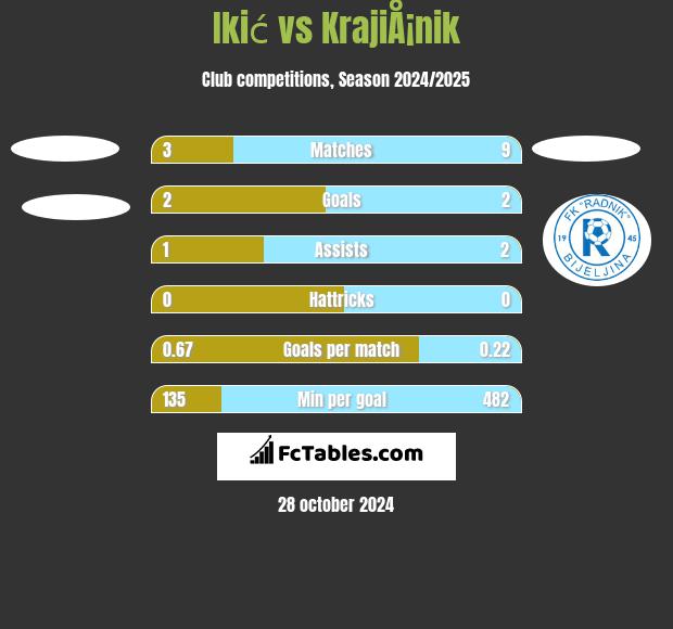 Ikić vs KrajiÅ¡nik h2h player stats