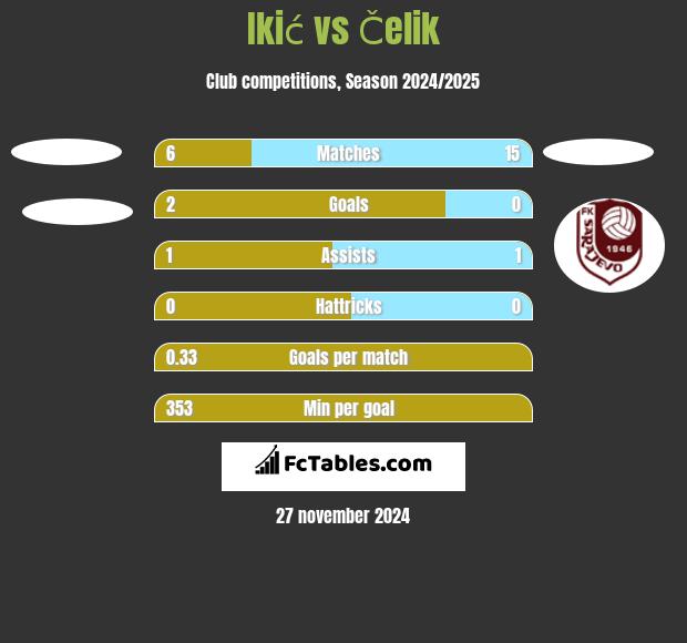 Ikić vs Čelik h2h player stats