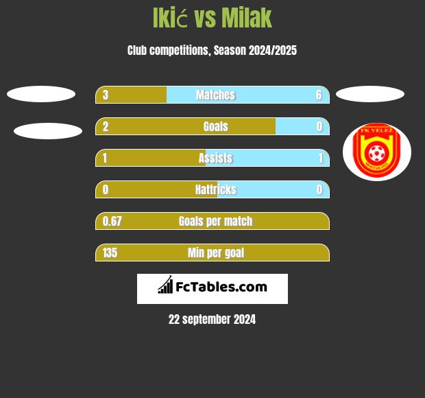 Ikić vs Milak h2h player stats