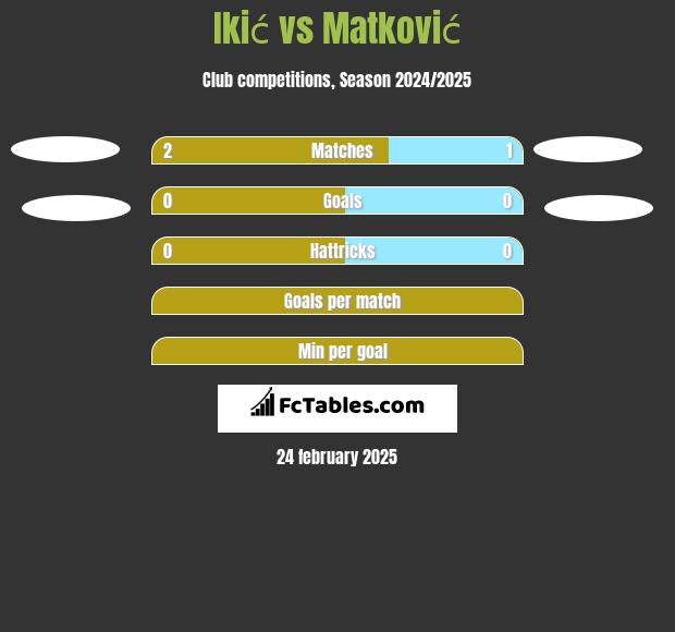 Ikić vs Matković h2h player stats