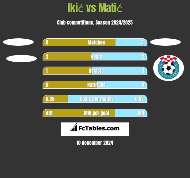 Ikić vs Matić h2h player stats