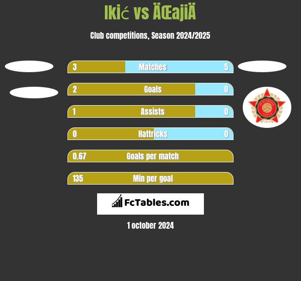 Ikić vs ÄŒajiÄ h2h player stats