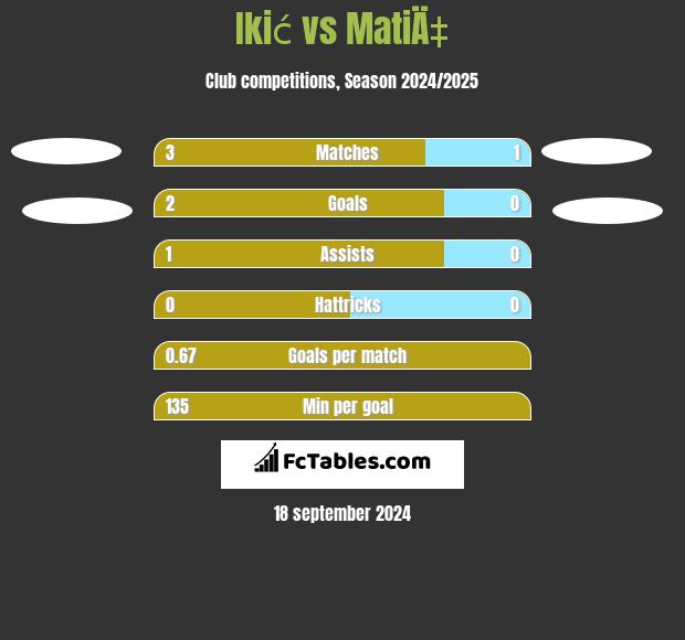 Ikić vs MatiÄ‡ h2h player stats