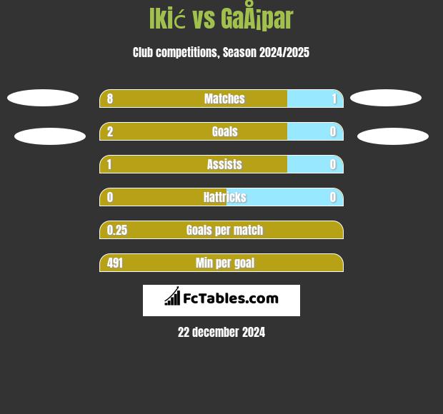 Ikić vs GaÅ¡par h2h player stats