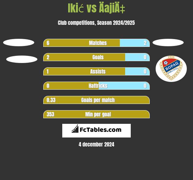 Ikić vs ÄajiÄ‡ h2h player stats