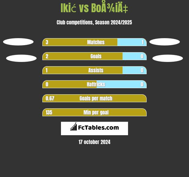 Ikić vs BoÅ¾iÄ‡ h2h player stats