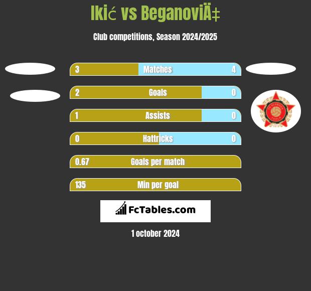 Ikić vs BeganoviÄ‡ h2h player stats