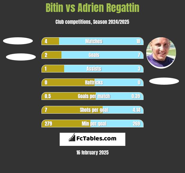 Bitin vs Adrien Regattin h2h player stats