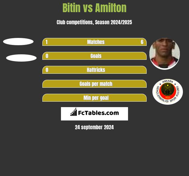 Bitin vs Amilton h2h player stats