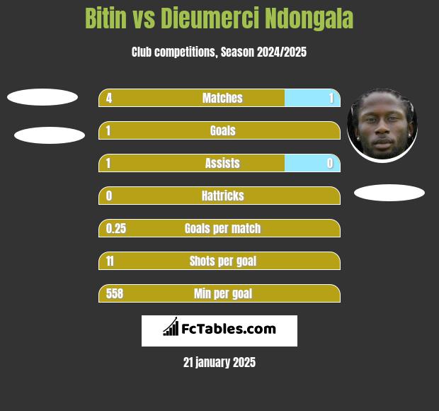 Bitin vs Dieumerci Ndongala h2h player stats