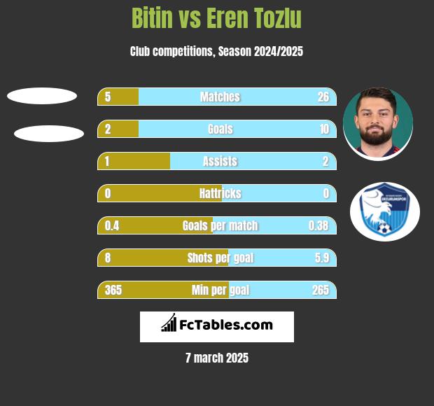 Bitin vs Eren Tozlu h2h player stats