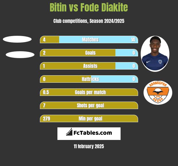 Bitin vs Fode Diakite h2h player stats