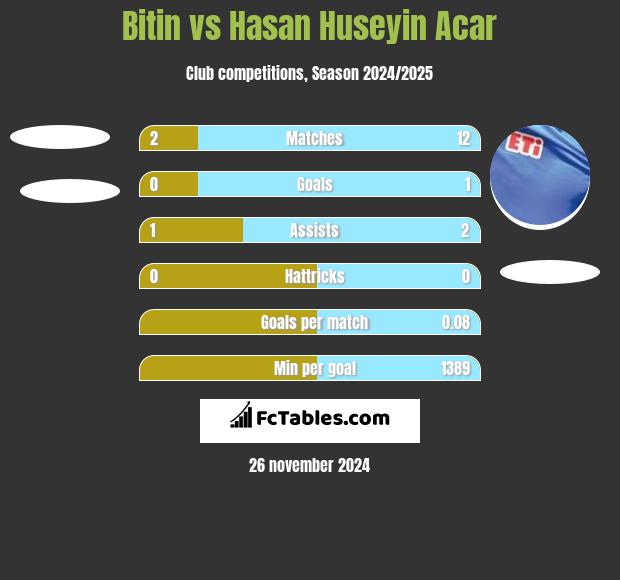 Bitin vs Hasan Huseyin Acar h2h player stats