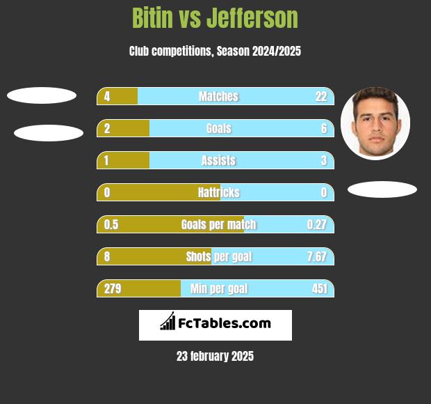 Bitin vs Jefferson h2h player stats