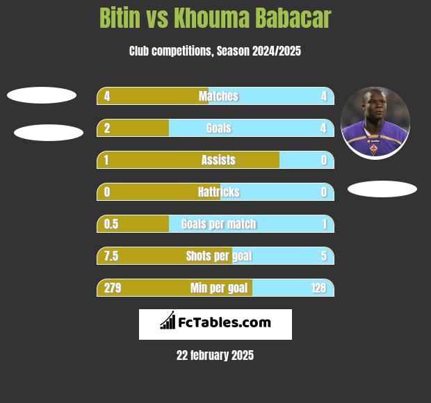 Bitin vs Khouma Babacar h2h player stats