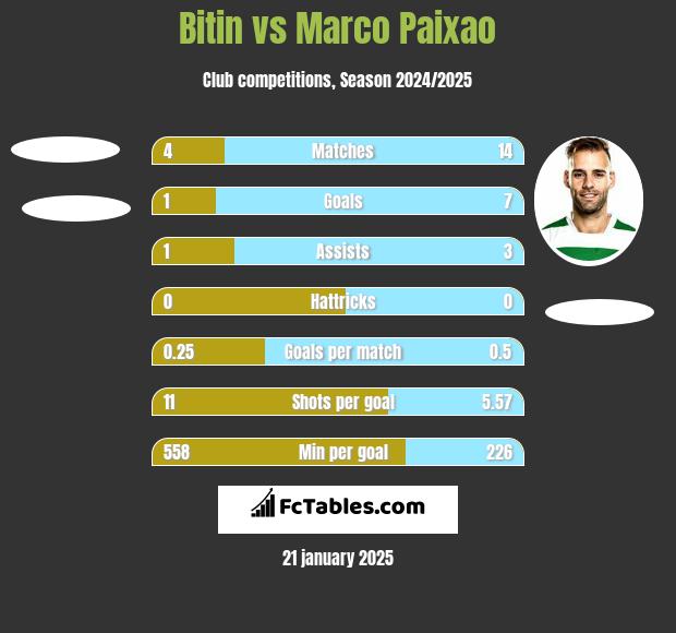 Bitin vs Marco Paixao h2h player stats