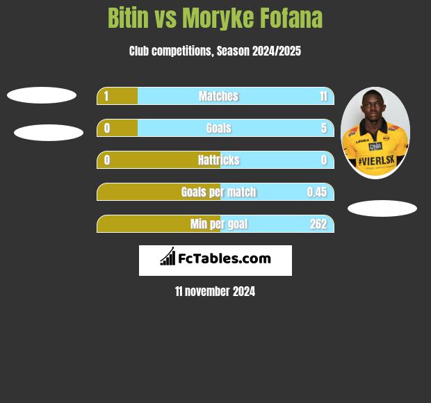 Bitin vs Moryke Fofana h2h player stats