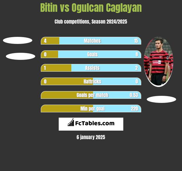 Bitin vs Ogulcan Caglayan h2h player stats