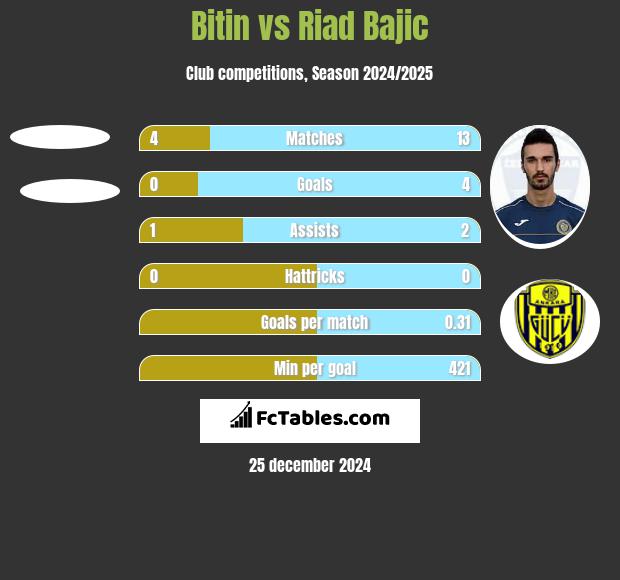 Bitin vs Riad Bajic h2h player stats