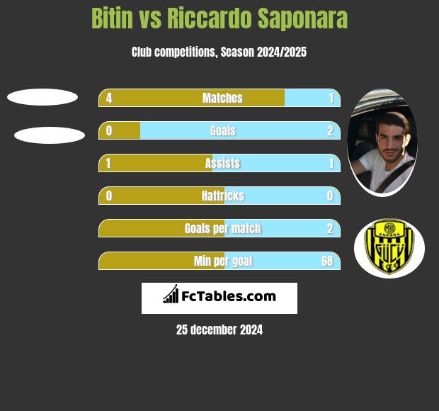 Bitin vs Riccardo Saponara h2h player stats