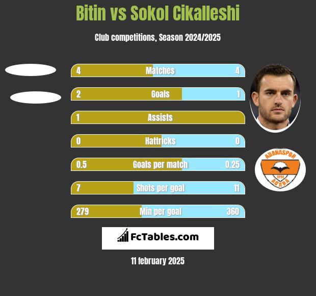 Bitin vs Sokol Cikalleshi h2h player stats