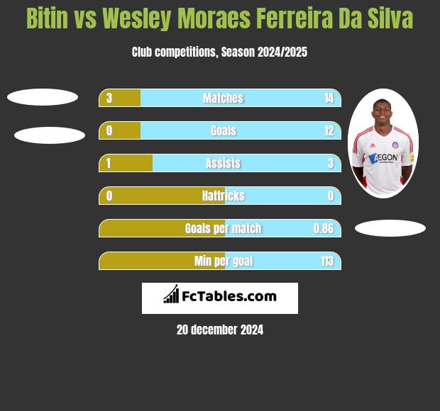 Bitin vs Wesley Moraes Ferreira Da Silva h2h player stats