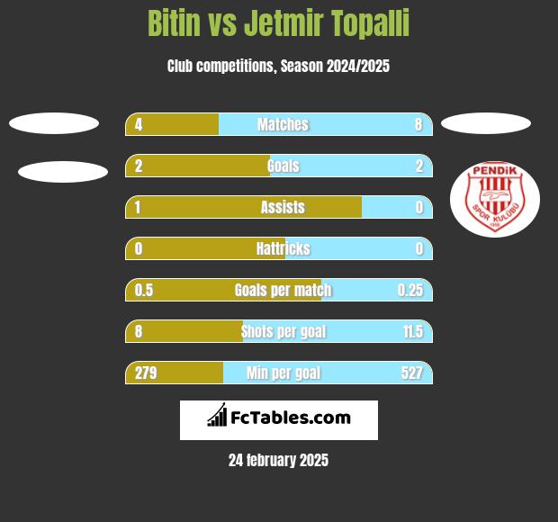 Bitin vs Jetmir Topalli h2h player stats