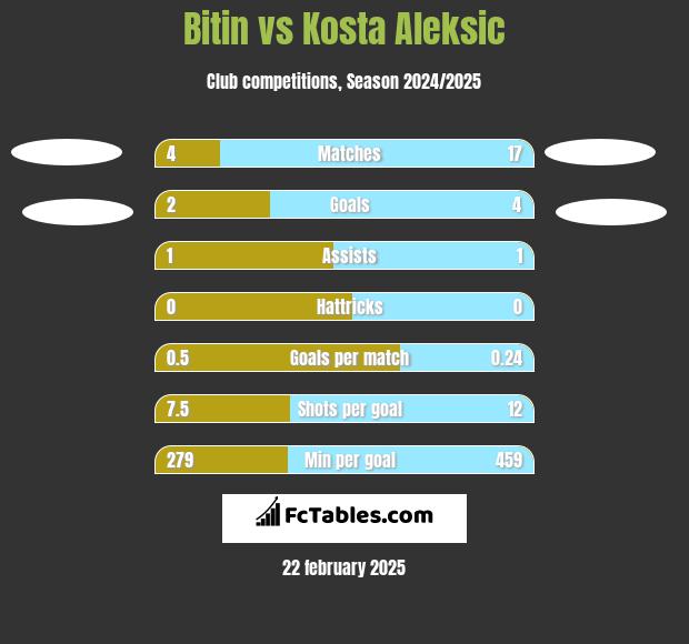 Bitin vs Kosta Aleksic h2h player stats