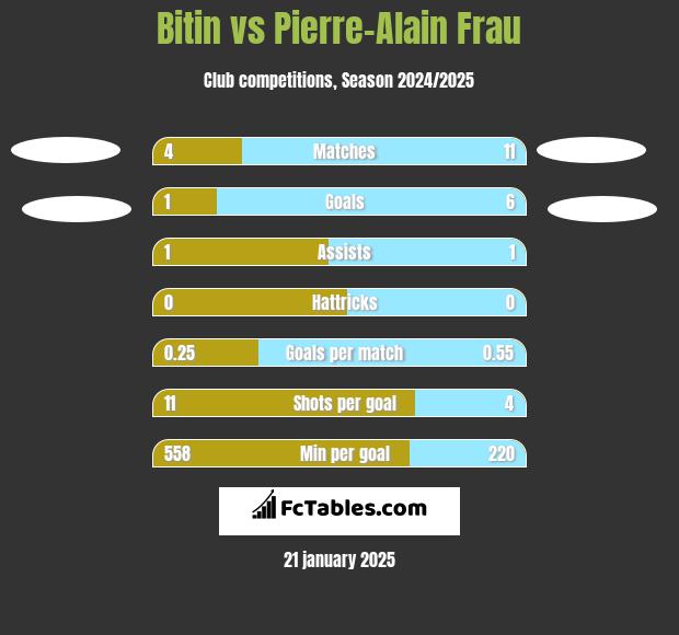 Bitin vs Pierre-Alain Frau h2h player stats