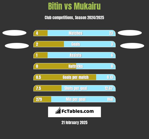 Bitin vs Mukairu h2h player stats