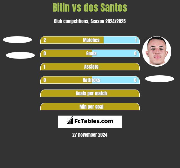 Bitin vs dos Santos h2h player stats