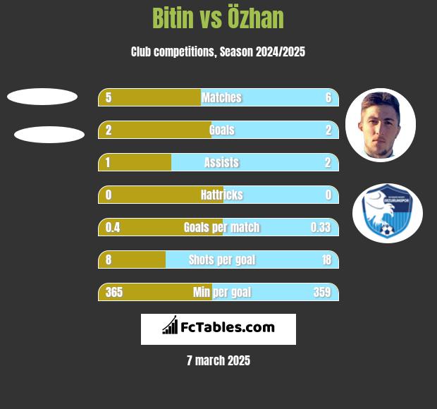 Bitin vs Özhan h2h player stats