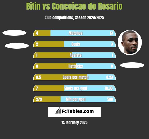 Bitin vs Conceicao do Rosario h2h player stats