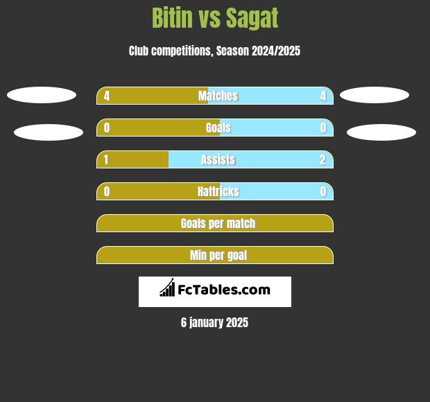 Bitin vs Sagat h2h player stats