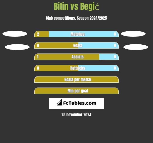 Bitin vs Begić h2h player stats