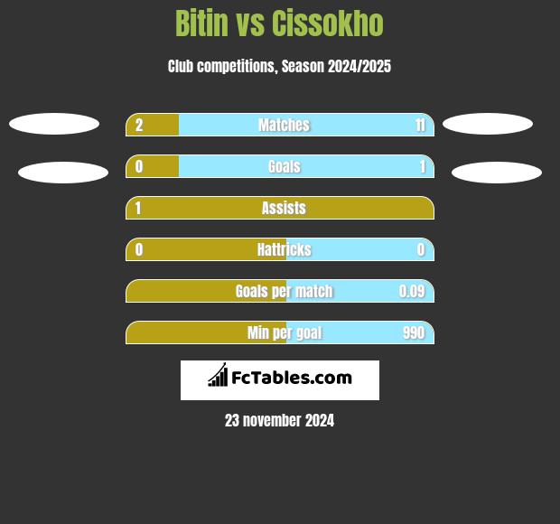 Bitin vs Cissokho h2h player stats