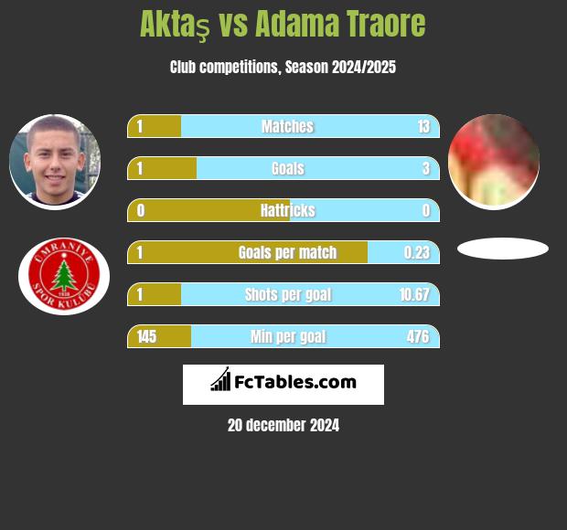 Aktaş vs Adama Traore h2h player stats