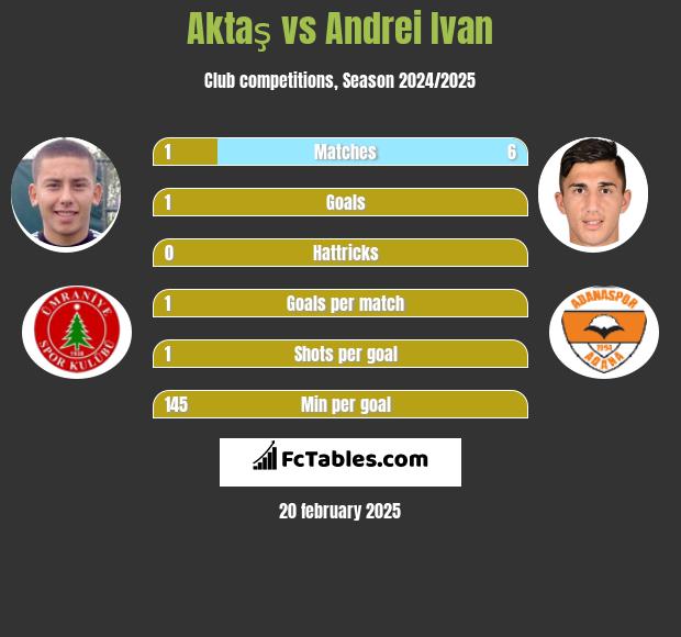 Aktaş vs Andrei Ivan h2h player stats