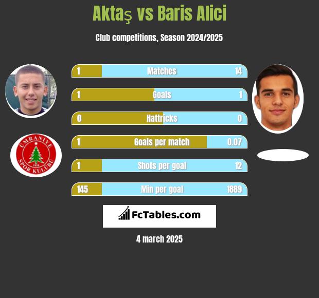 Aktaş vs Baris Alici h2h player stats