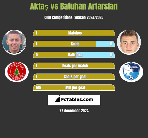 Aktaş vs Batuhan Artarslan h2h player stats