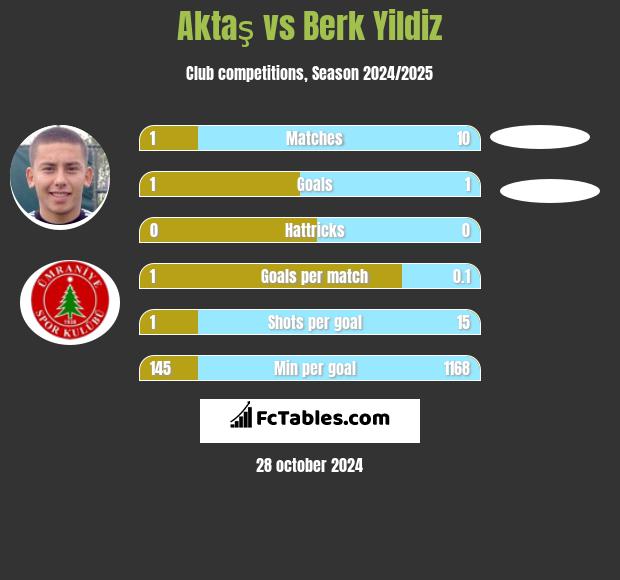 Aktaş vs Berk Yildiz h2h player stats