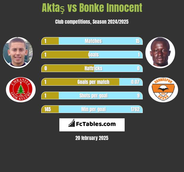 Aktaş vs Bonke Innocent h2h player stats