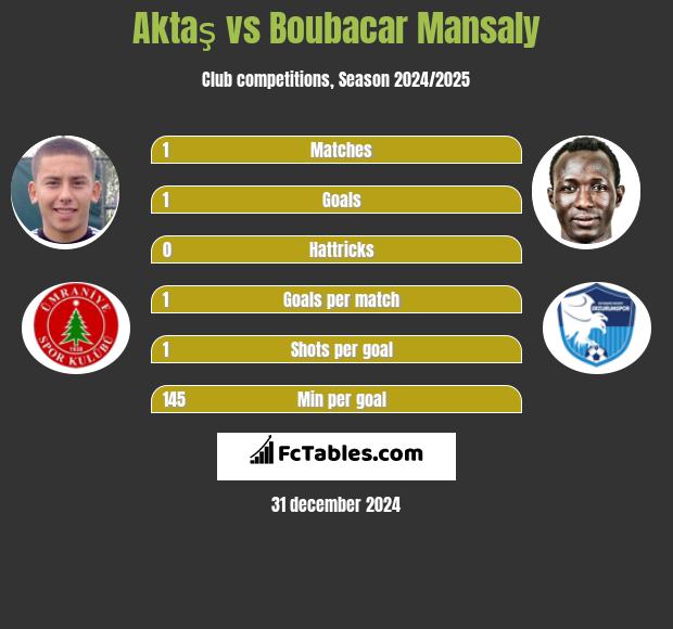 Aktaş vs Boubacar Mansaly h2h player stats