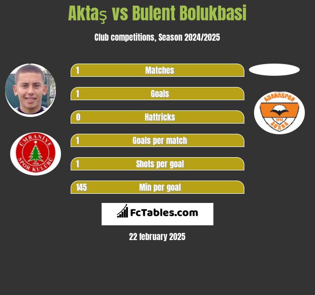 Aktaş vs Bulent Bolukbasi h2h player stats