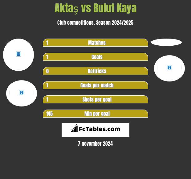 Aktaş vs Bulut Kaya h2h player stats