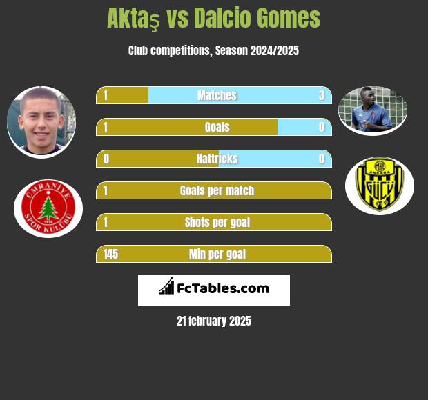 Aktaş vs Dalcio Gomes h2h player stats